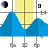 Seymour Canal tide chart for Monday, February 9, 2026