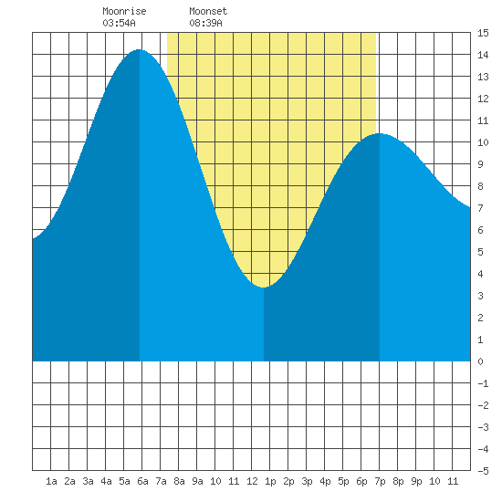 Seymour Canal tide chart for Tuesday, March 10, 2026
