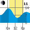 Seymour Canal tide chart for Wednesday, March 11, 2026