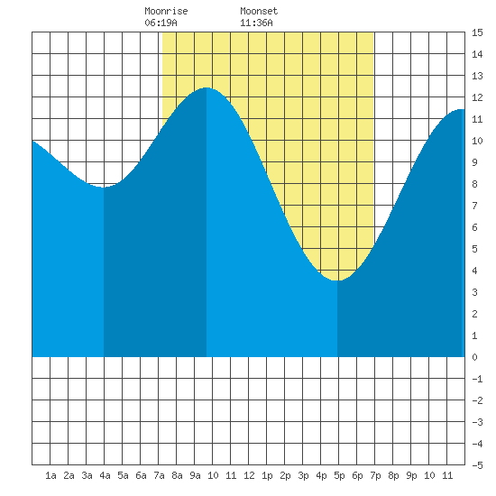 Seymour Canal tide chart for Friday, March 13, 2026
