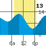 Seymour Canal tide chart for Friday, March 13, 2026