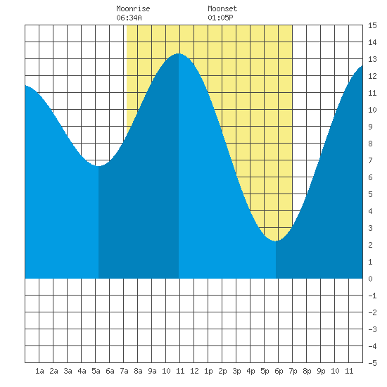Seymour Canal tide chart for Saturday, March 14, 2026