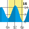 Seymour Canal tide chart for Monday, March 16, 2026