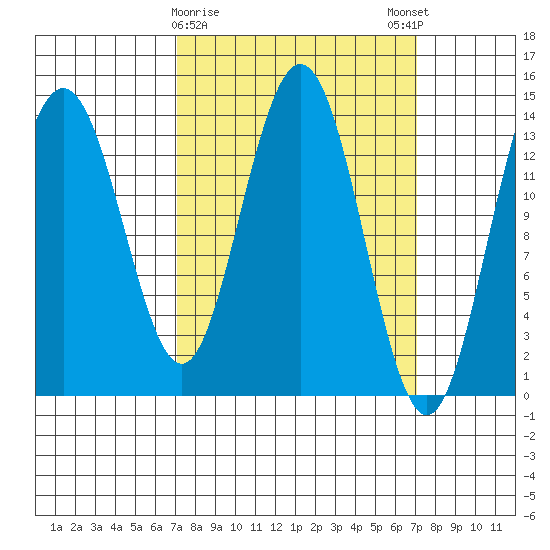 Seymour Canal tide chart for Tuesday, March 17, 2026