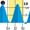 Seymour Canal tide chart for Wednesday, March 18, 2026