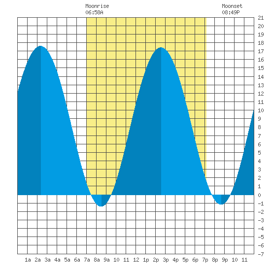 Seymour Canal tide chart for Thursday, March 19, 2026