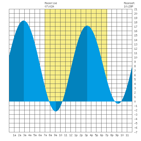 Seymour Canal tide chart for Friday, March 20, 2026