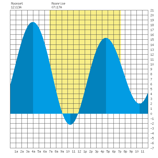 Seymour Canal tide chart for Sunday, March 22, 2026