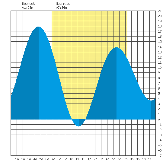 Seymour Canal tide chart for Monday, March 23, 2026