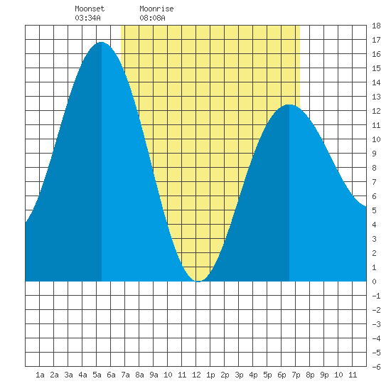 Seymour Canal tide chart for Tuesday, March 24, 2026