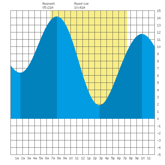 Seymour Canal tide chart for Thursday, March 26, 2026
