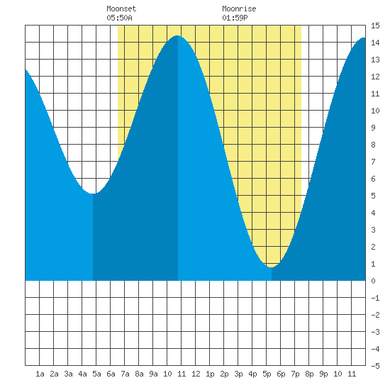 Seymour Canal tide chart for Saturday, March 28, 2026