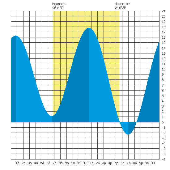 Seymour Canal tide chart for Monday, March 2, 2026