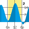 Seymour Canal tide chart for Monday, March 2, 2026