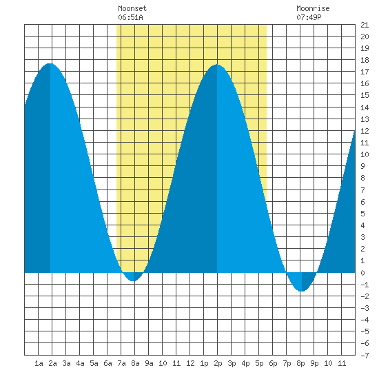 Seymour Canal tide chart for Wednesday, March 4, 2026