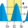 Seymour Canal tide chart for Wednesday, March 4, 2026