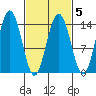 Seymour Canal tide chart for Thursday, March 5, 2026