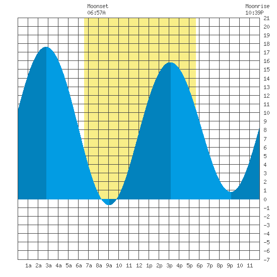 Seymour Canal tide chart for Friday, March 6, 2026
