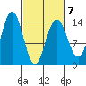 Seymour Canal tide chart for Saturday, March 7, 2026