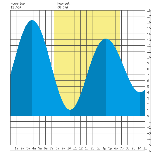 Seymour Canal tide chart for Sunday, March 8, 2026