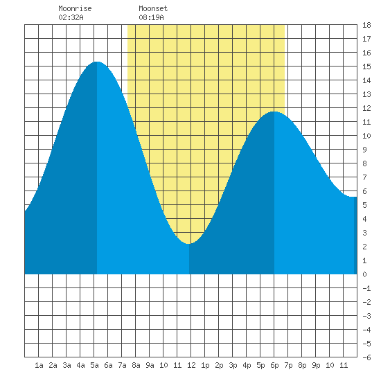 Seymour Canal tide chart for Monday, March 9, 2026