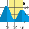 Seymour Canal tide chart for Monday, March 9, 2026