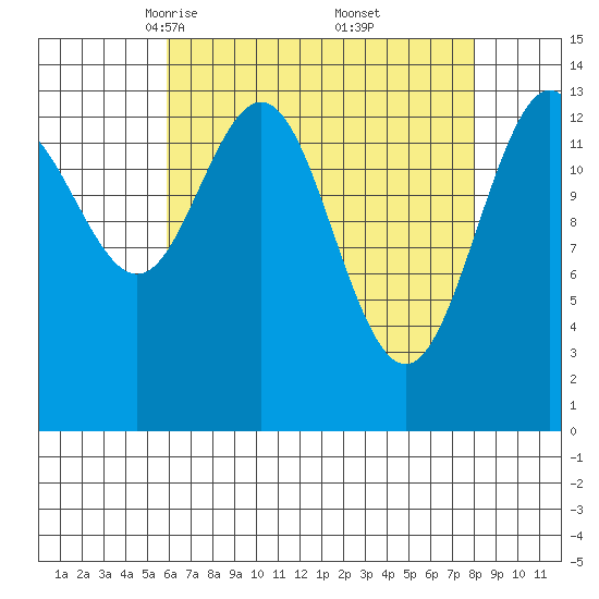 Seymour Canal tide chart for Sunday, April 12, 2026