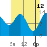 Seymour Canal tide chart for Sunday, April 12, 2026