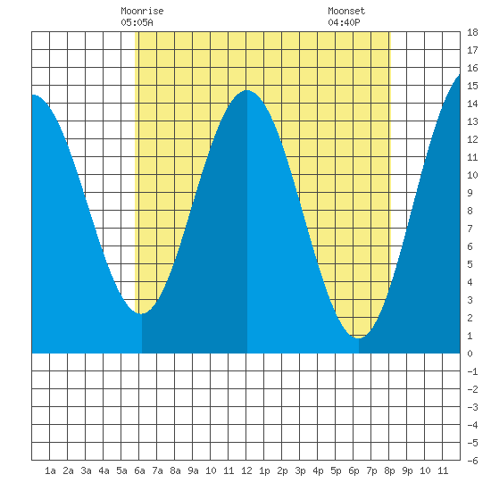 Seymour Canal tide chart for Tuesday, April 14, 2026