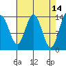 Seymour Canal tide chart for Tuesday, April 14, 2026