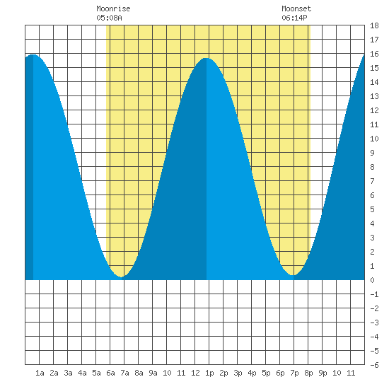 Seymour Canal tide chart for Wednesday, April 15, 2026