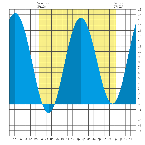Seymour Canal tide chart for Thursday, April 16, 2026