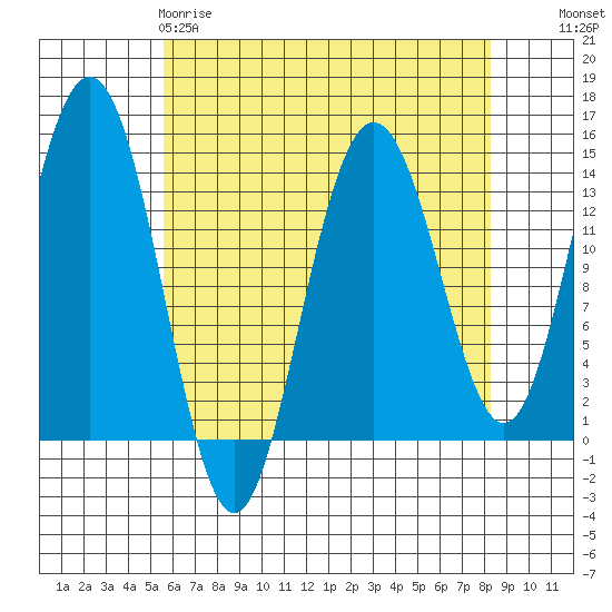 Seymour Canal tide chart for Saturday, April 18, 2026