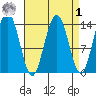 Seymour Canal tide chart for Wednesday, April 1, 2026