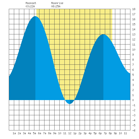 Seymour Canal tide chart for Wednesday, April 22, 2026