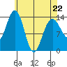 Seymour Canal tide chart for Wednesday, April 22, 2026