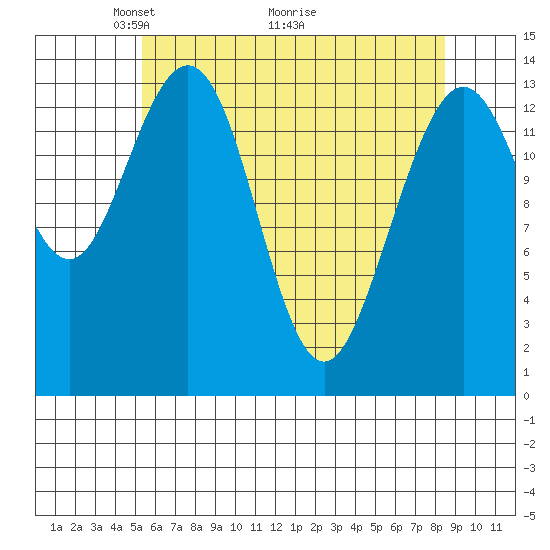 Seymour Canal tide chart for Friday, April 24, 2026