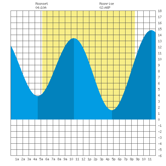 Seymour Canal tide chart for Sunday, April 26, 2026