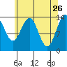 Seymour Canal tide chart for Sunday, April 26, 2026