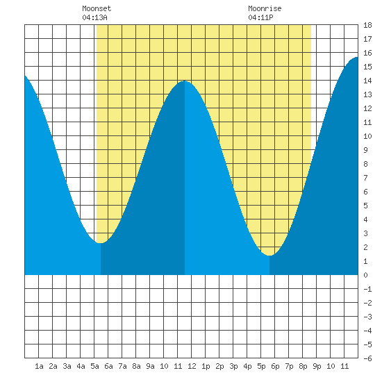 Seymour Canal tide chart for Monday, April 27, 2026