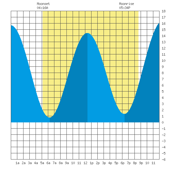 Seymour Canal tide chart for Tuesday, April 28, 2026