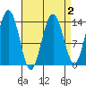 Seymour Canal tide chart for Thursday, April 2, 2026