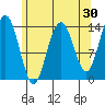 Seymour Canal tide chart for Thursday, April 30, 2026