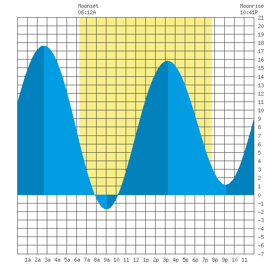 Seymour Canal tide chart for Friday, April 3, 2026