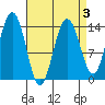 Seymour Canal tide chart for Friday, April 3, 2026