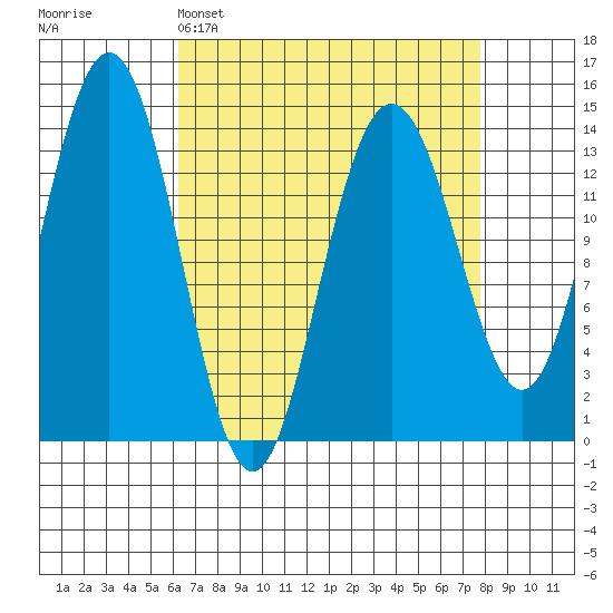 Seymour Canal tide chart for Saturday, April 4, 2026