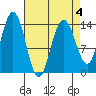 Seymour Canal tide chart for Saturday, April 4, 2026