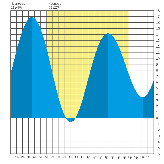Seymour Canal tide chart for Sunday, April 5, 2026