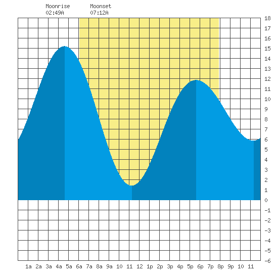 Seymour Canal tide chart for Tuesday, April 7, 2026