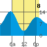 Seymour Canal tide chart for Wednesday, April 8, 2026